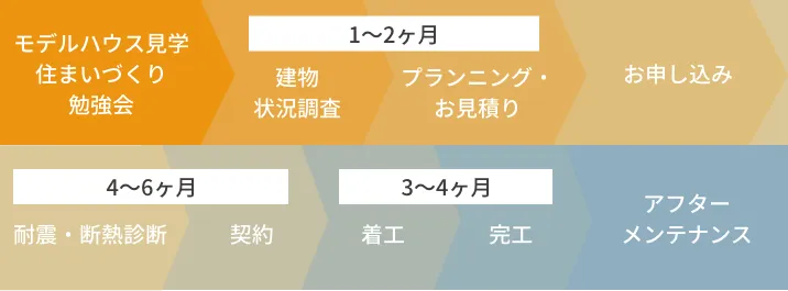 リノベーションの流れタイムテーブル