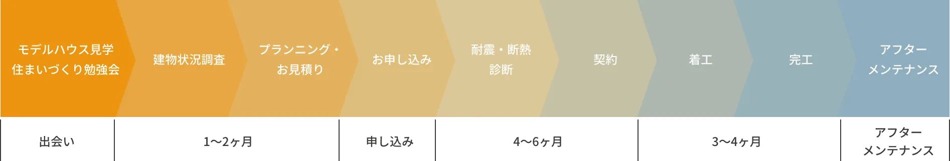 リノベーションの流れタイムテーブル